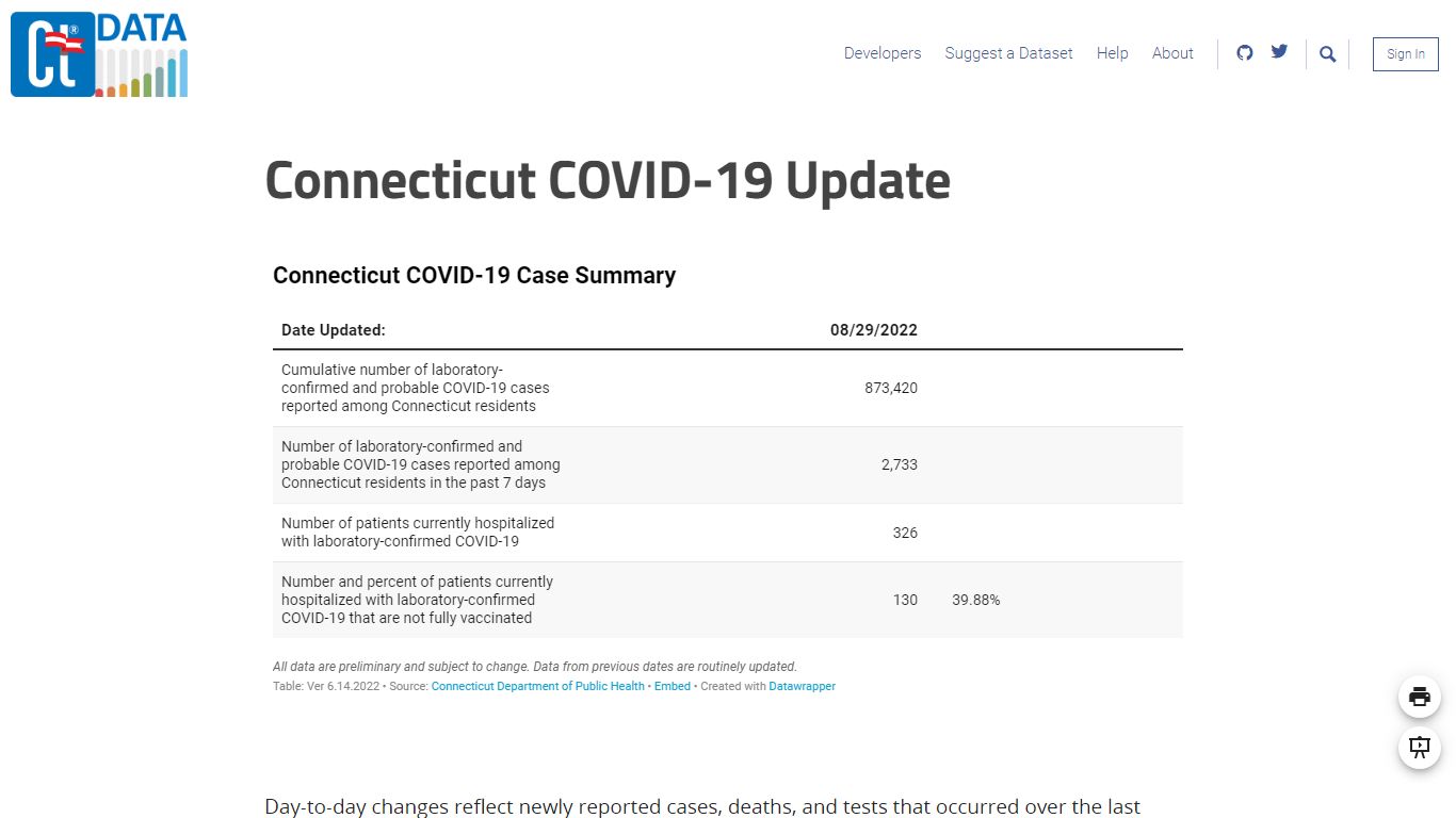 COVID-19 Report | Connecticut Data